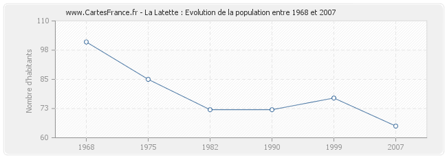 Population La Latette